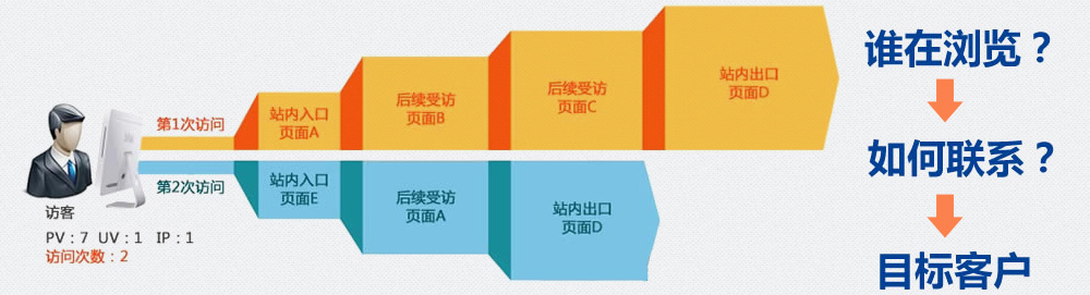 碧诺网络QQ访客统计系统